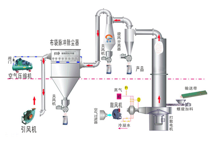 闪蒸干燥机工艺流程图.jpg